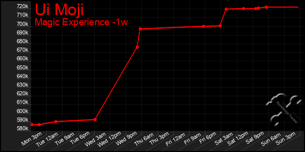 Last 7 Days Graph of Ui Moji