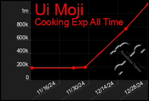 Total Graph of Ui Moji