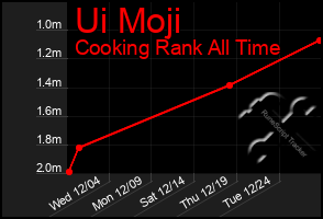 Total Graph of Ui Moji