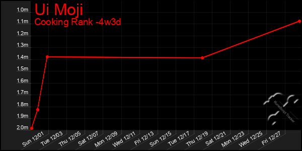 Last 31 Days Graph of Ui Moji