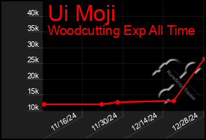 Total Graph of Ui Moji