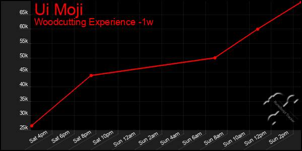 Last 7 Days Graph of Ui Moji