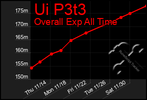 Total Graph of Ui P3t3