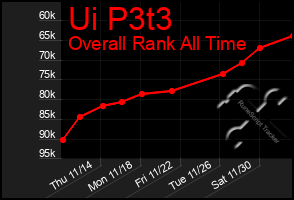 Total Graph of Ui P3t3