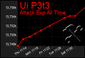 Total Graph of Ui P3t3