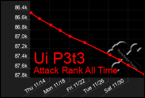 Total Graph of Ui P3t3