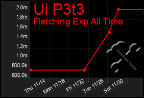 Total Graph of Ui P3t3