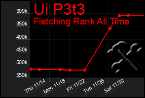 Total Graph of Ui P3t3