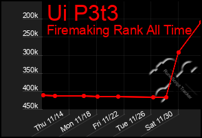Total Graph of Ui P3t3