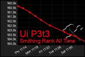 Total Graph of Ui P3t3