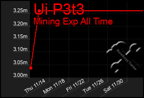 Total Graph of Ui P3t3