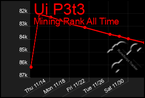 Total Graph of Ui P3t3