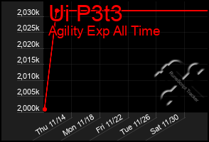 Total Graph of Ui P3t3