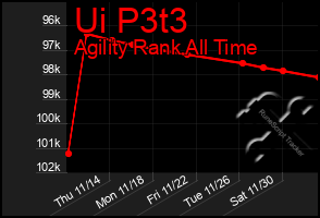 Total Graph of Ui P3t3