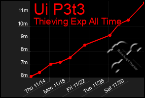 Total Graph of Ui P3t3