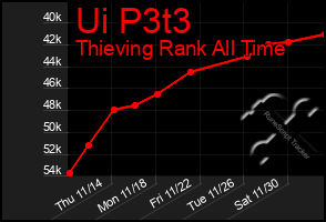 Total Graph of Ui P3t3