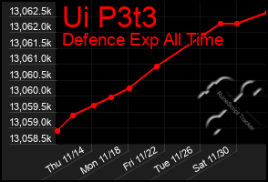 Total Graph of Ui P3t3