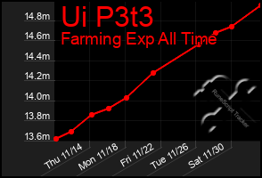 Total Graph of Ui P3t3