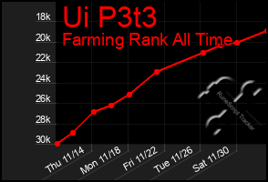 Total Graph of Ui P3t3