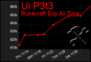 Total Graph of Ui P3t3