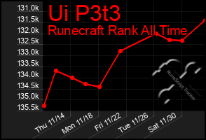 Total Graph of Ui P3t3