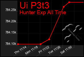 Total Graph of Ui P3t3