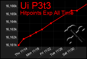 Total Graph of Ui P3t3
