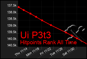 Total Graph of Ui P3t3