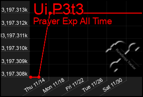 Total Graph of Ui P3t3
