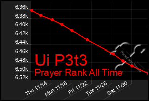 Total Graph of Ui P3t3