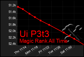 Total Graph of Ui P3t3