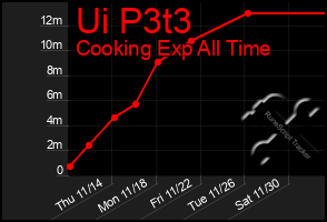 Total Graph of Ui P3t3