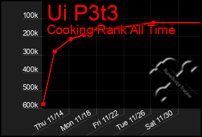Total Graph of Ui P3t3