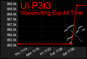 Total Graph of Ui P3t3