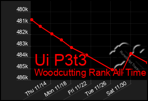Total Graph of Ui P3t3