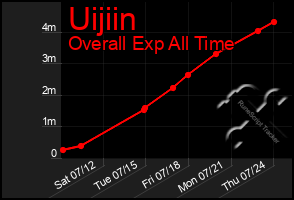 Total Graph of Uijiin