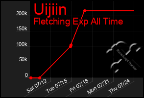 Total Graph of Uijiin