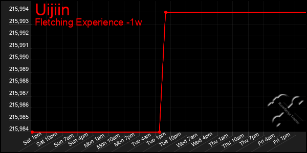 Last 7 Days Graph of Uijiin