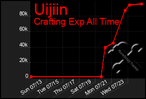 Total Graph of Uijiin