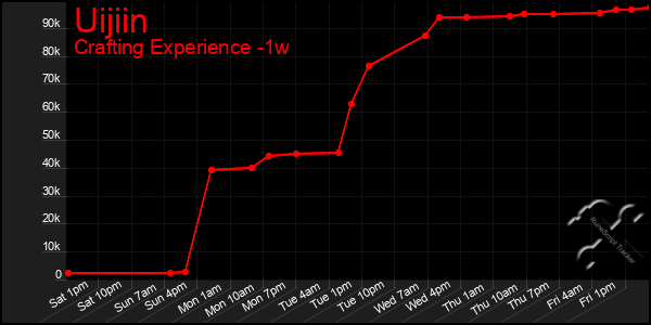 Last 7 Days Graph of Uijiin