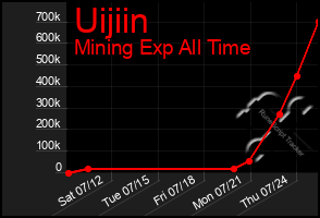Total Graph of Uijiin