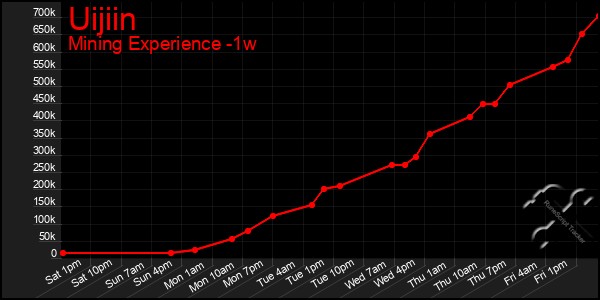 Last 7 Days Graph of Uijiin