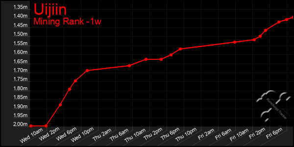Last 7 Days Graph of Uijiin