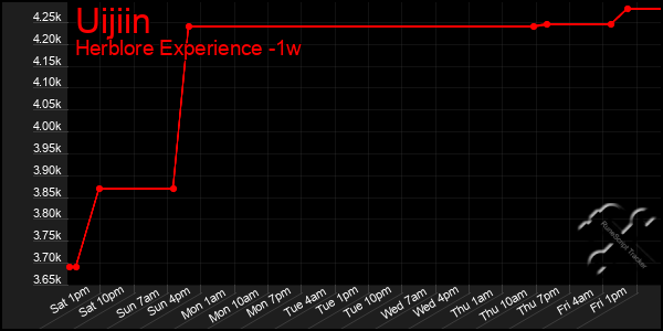 Last 7 Days Graph of Uijiin