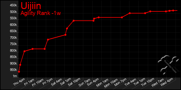 Last 7 Days Graph of Uijiin