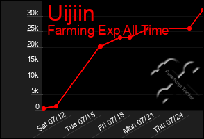 Total Graph of Uijiin