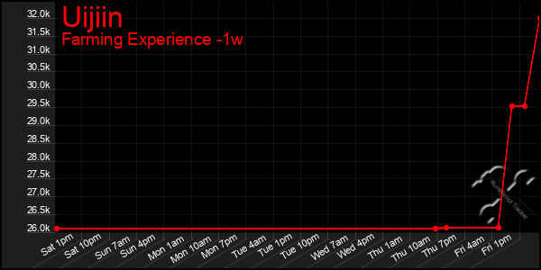 Last 7 Days Graph of Uijiin