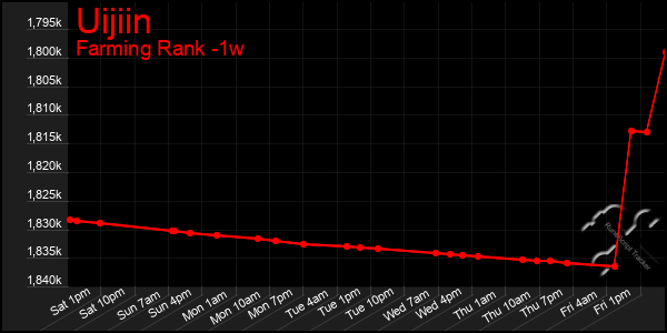 Last 7 Days Graph of Uijiin