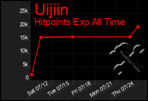 Total Graph of Uijiin