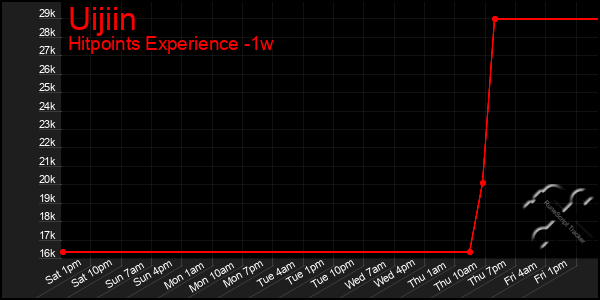 Last 7 Days Graph of Uijiin